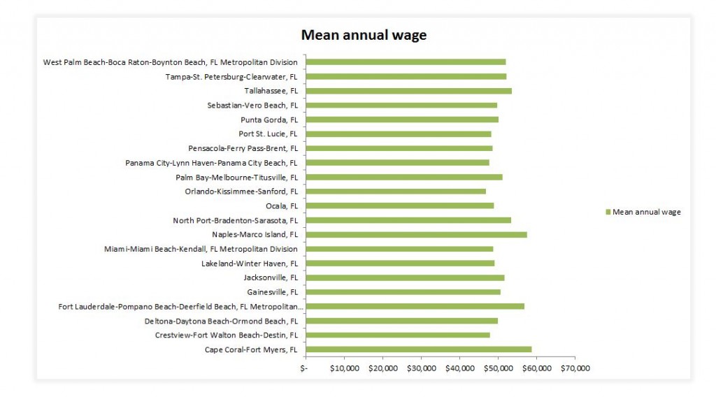 Radiological Technician Salaries for Florida